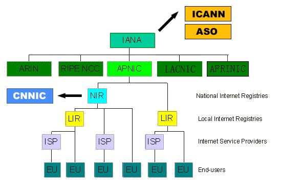 Advanced search in the APNIC Whois – APNIC