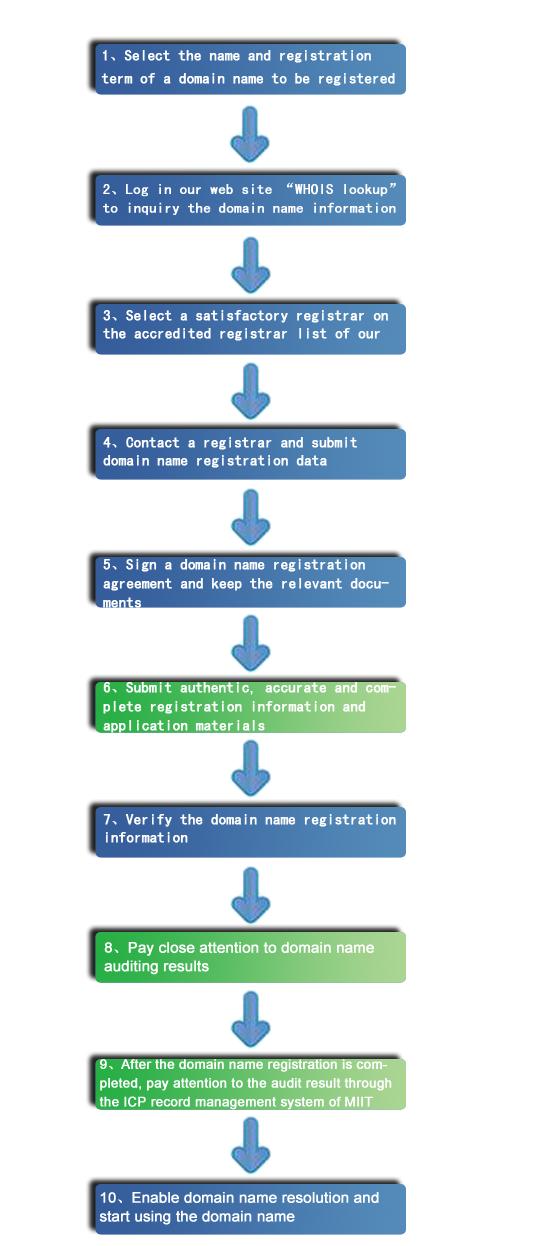 The domain registration hierarchy and WHOIS