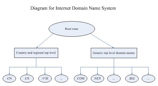 The domain registration hierarchy and WHOIS